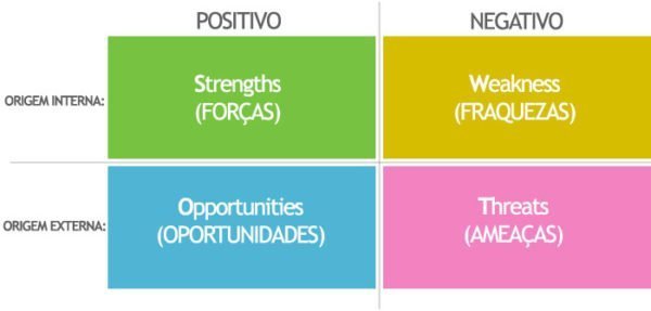 Análise da matriz SWOT